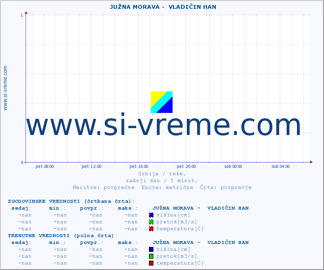 POVPREČJE ::  JUŽNA MORAVA -  VLADIČIN HAN :: višina | pretok | temperatura :: zadnji dan / 5 minut.