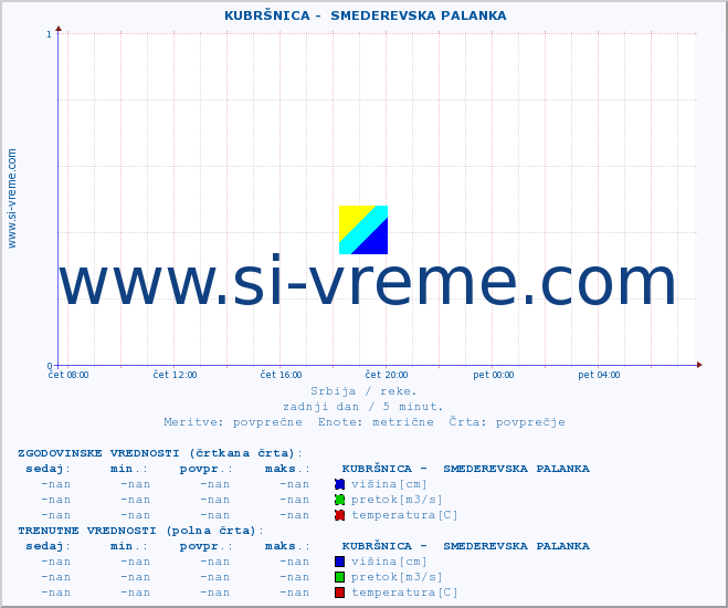 POVPREČJE ::  KUBRŠNICA -  SMEDEREVSKA PALANKA :: višina | pretok | temperatura :: zadnji dan / 5 minut.