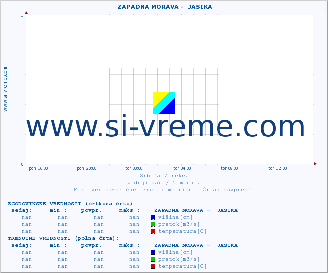 POVPREČJE ::  ZAPADNA MORAVA -  JASIKA :: višina | pretok | temperatura :: zadnji dan / 5 minut.