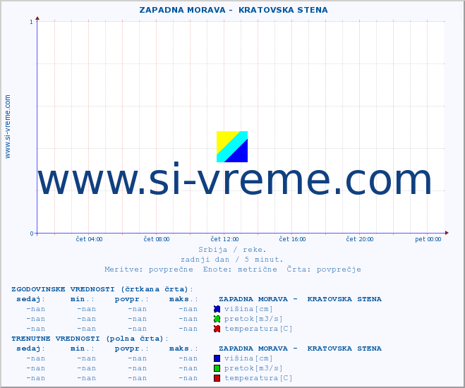 POVPREČJE ::  ZAPADNA MORAVA -  KRATOVSKA STENA :: višina | pretok | temperatura :: zadnji dan / 5 minut.