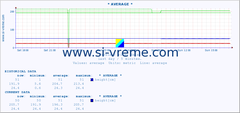  :: * AVERAGE * :: height |  |  :: last day / 5 minutes.