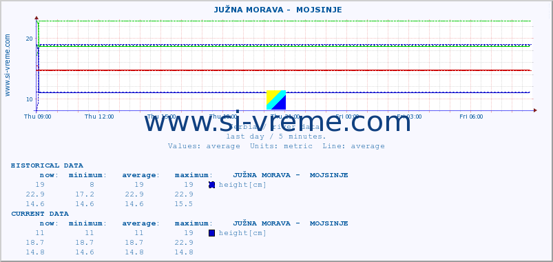  ::  JUŽNA MORAVA -  MOJSINJE :: height |  |  :: last day / 5 minutes.