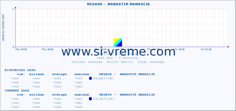  ::  RESAVA -  MANASTIR MANASIJA :: height |  |  :: last day / 5 minutes.