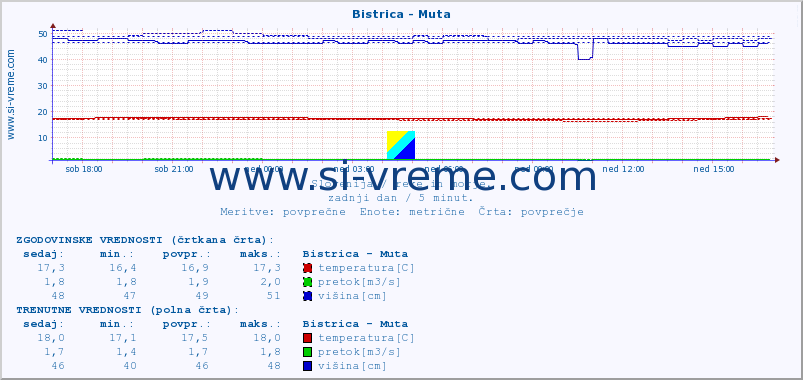 POVPREČJE :: Bistrica - Muta :: temperatura | pretok | višina :: zadnji dan / 5 minut.