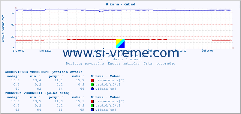 POVPREČJE :: Rižana - Kubed :: temperatura | pretok | višina :: zadnji dan / 5 minut.