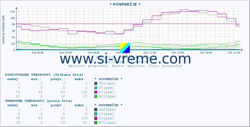 POVPREČJE :: * POVPREČJE * :: SO2 | CO | O3 | NO2 :: zadnji dan / 5 minut.