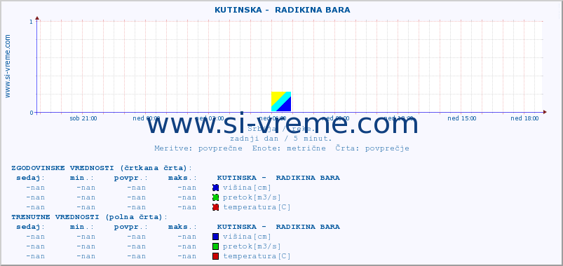 POVPREČJE ::  KUTINSKA -  RADIKINA BARA :: višina | pretok | temperatura :: zadnji dan / 5 minut.