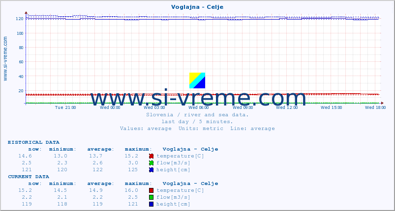  :: Voglajna - Celje :: temperature | flow | height :: last day / 5 minutes.