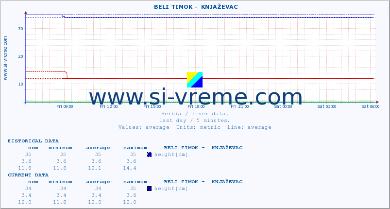  ::  BELI TIMOK -  KNJAŽEVAC :: height |  |  :: last day / 5 minutes.