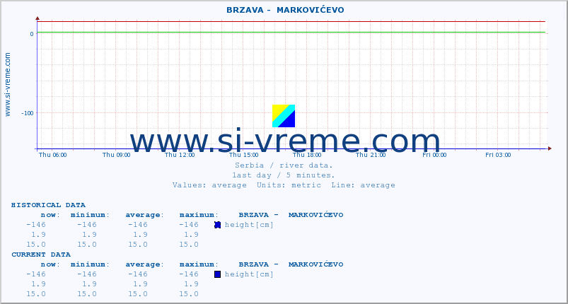  ::  BRZAVA -  MARKOVIĆEVO :: height |  |  :: last day / 5 minutes.