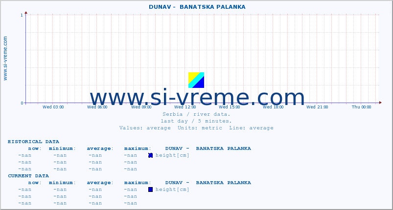  ::  DUNAV -  BANATSKA PALANKA :: height |  |  :: last day / 5 minutes.