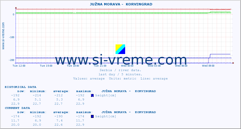  ::  JUŽNA MORAVA -  KORVINGRAD :: height |  |  :: last day / 5 minutes.