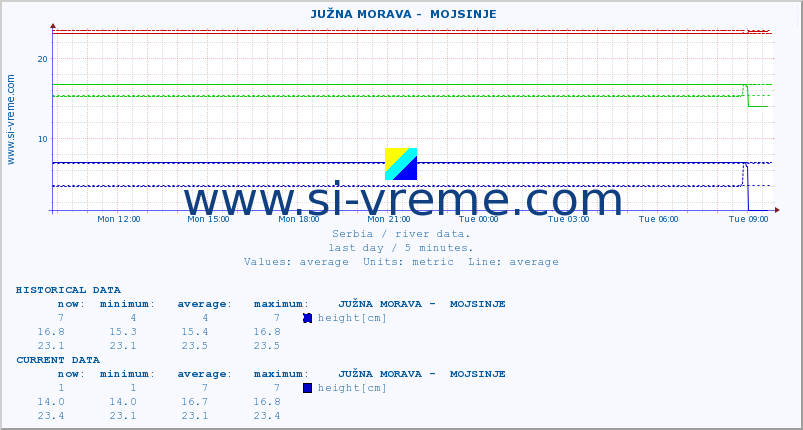  ::  JUŽNA MORAVA -  MOJSINJE :: height |  |  :: last day / 5 minutes.