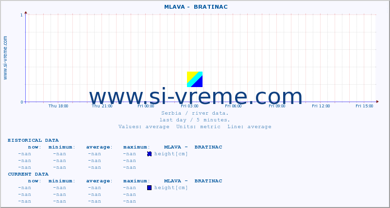  ::  MLAVA -  BRATINAC :: height |  |  :: last day / 5 minutes.