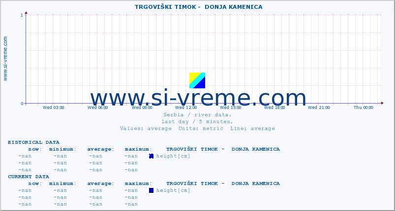  ::  TRGOVIŠKI TIMOK -  DONJA KAMENICA :: height |  |  :: last day / 5 minutes.