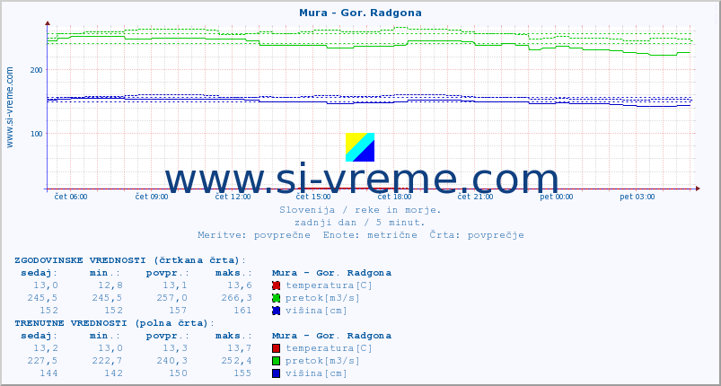 POVPREČJE :: Mura - Gor. Radgona :: temperatura | pretok | višina :: zadnji dan / 5 minut.