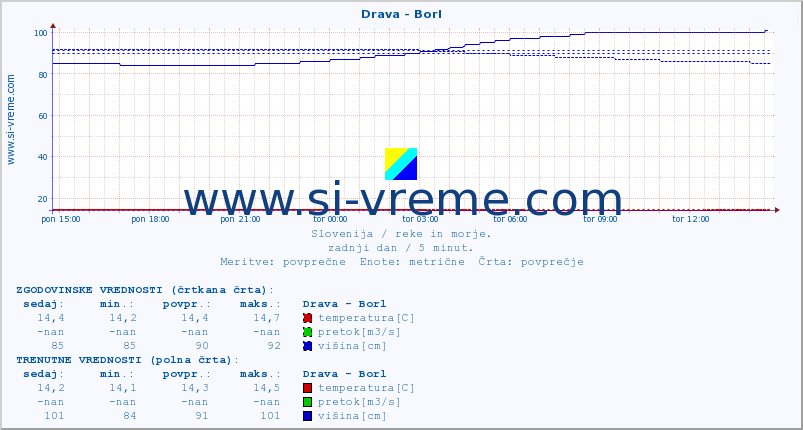 POVPREČJE :: Drava - Borl :: temperatura | pretok | višina :: zadnji dan / 5 minut.