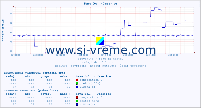 POVPREČJE :: Sava Dol. - Jesenice :: temperatura | pretok | višina :: zadnji dan / 5 minut.