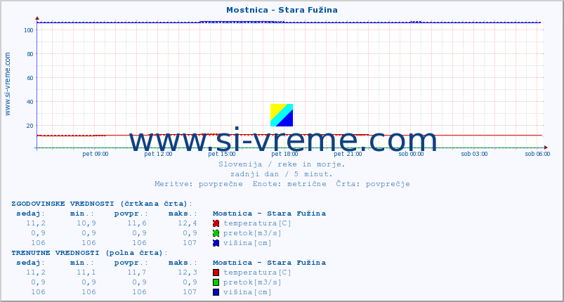 POVPREČJE :: Mostnica - Stara Fužina :: temperatura | pretok | višina :: zadnji dan / 5 minut.