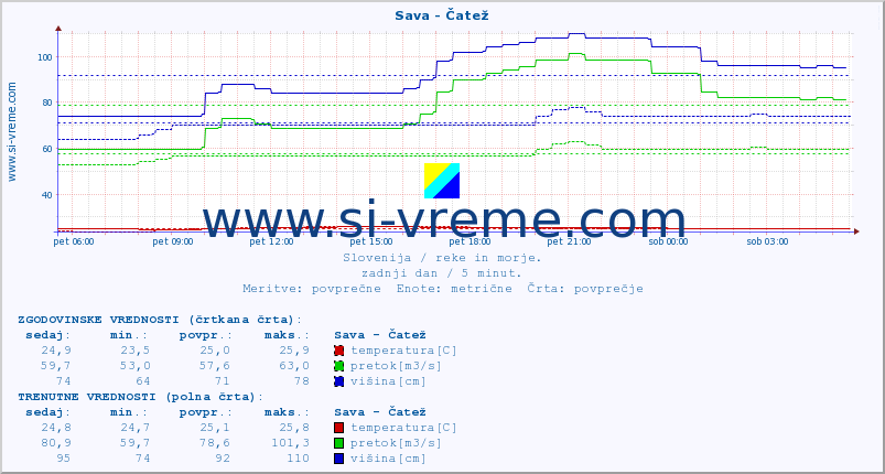 POVPREČJE :: Sava - Čatež :: temperatura | pretok | višina :: zadnji dan / 5 minut.