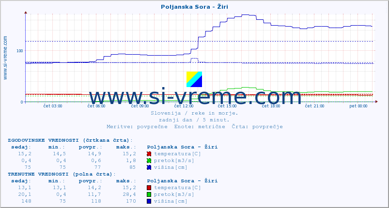 POVPREČJE :: Poljanska Sora - Žiri :: temperatura | pretok | višina :: zadnji dan / 5 minut.