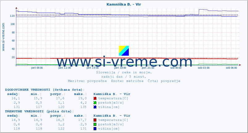 POVPREČJE :: Kamniška B. - Vir :: temperatura | pretok | višina :: zadnji dan / 5 minut.