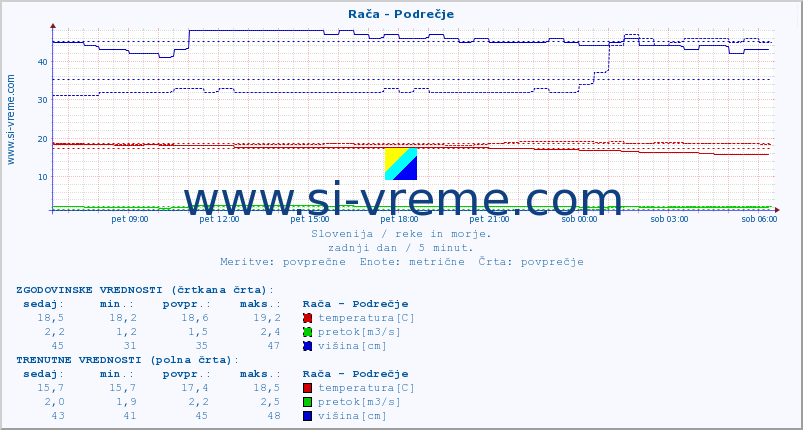 POVPREČJE :: Rača - Podrečje :: temperatura | pretok | višina :: zadnji dan / 5 minut.