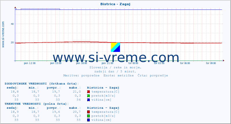 POVPREČJE :: Bistrica - Zagaj :: temperatura | pretok | višina :: zadnji dan / 5 minut.