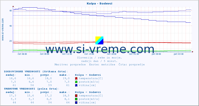 POVPREČJE :: Kolpa - Sodevci :: temperatura | pretok | višina :: zadnji dan / 5 minut.