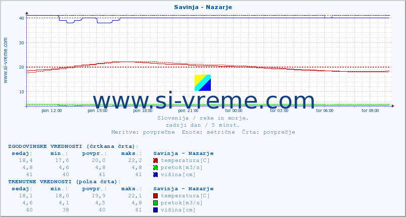 POVPREČJE :: Savinja - Nazarje :: temperatura | pretok | višina :: zadnji dan / 5 minut.