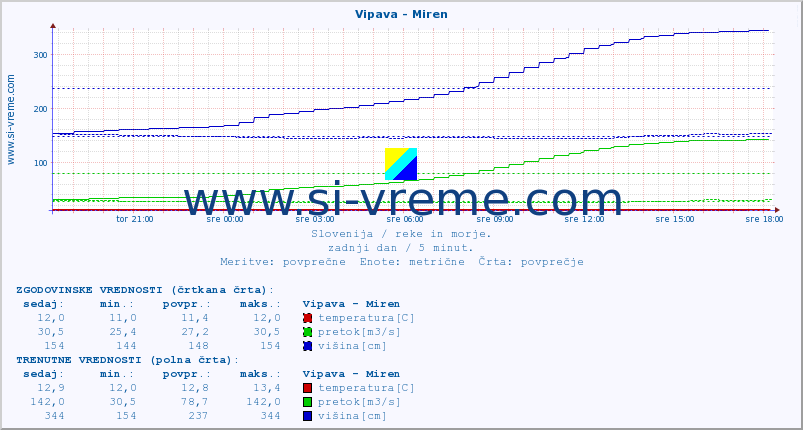 POVPREČJE :: Vipava - Miren :: temperatura | pretok | višina :: zadnji dan / 5 minut.