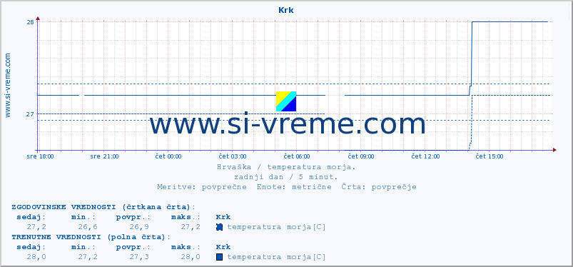 POVPREČJE :: Krk :: temperatura morja :: zadnji dan / 5 minut.