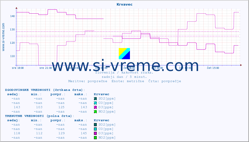 POVPREČJE :: Krvavec :: SO2 | CO | O3 | NO2 :: zadnji dan / 5 minut.