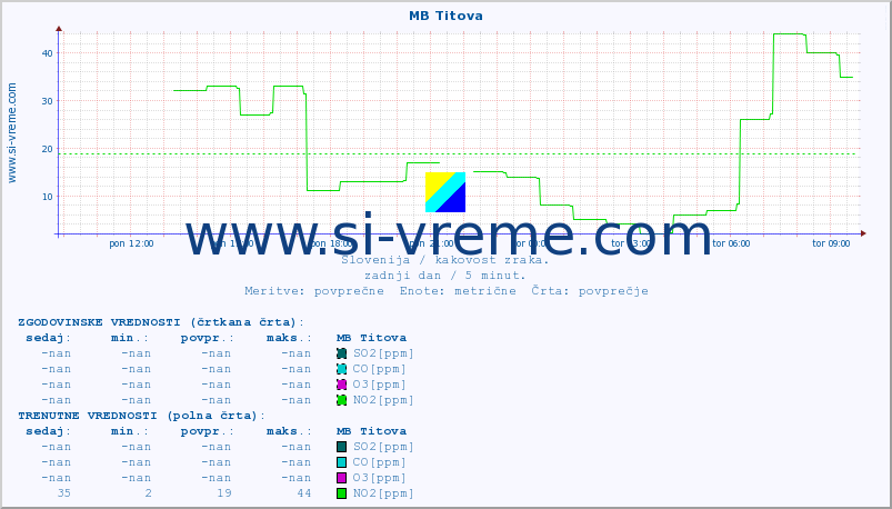 POVPREČJE :: MB Titova :: SO2 | CO | O3 | NO2 :: zadnji dan / 5 minut.