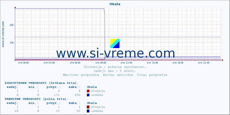 POVPREČJE :: Obala :: stopnja | indeks :: zadnji dan / 5 minut.