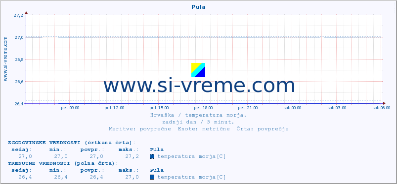 POVPREČJE :: Pula :: temperatura morja :: zadnji dan / 5 minut.