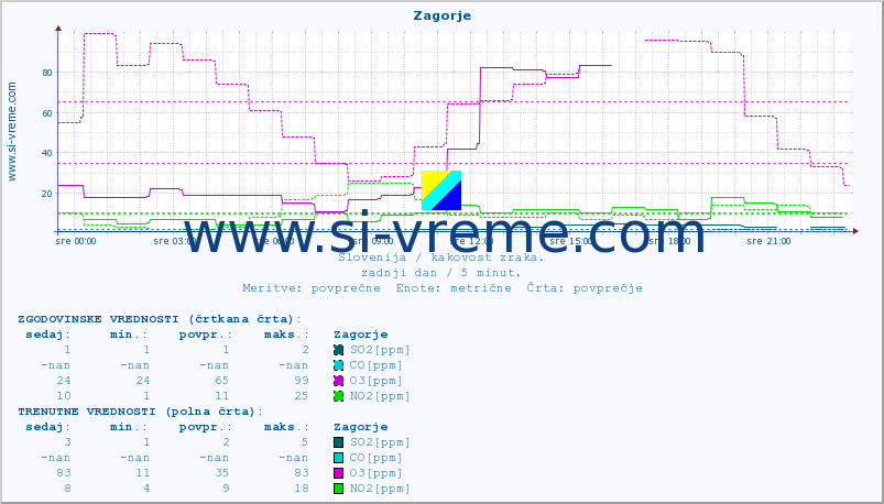 POVPREČJE :: Zagorje :: SO2 | CO | O3 | NO2 :: zadnji dan / 5 minut.