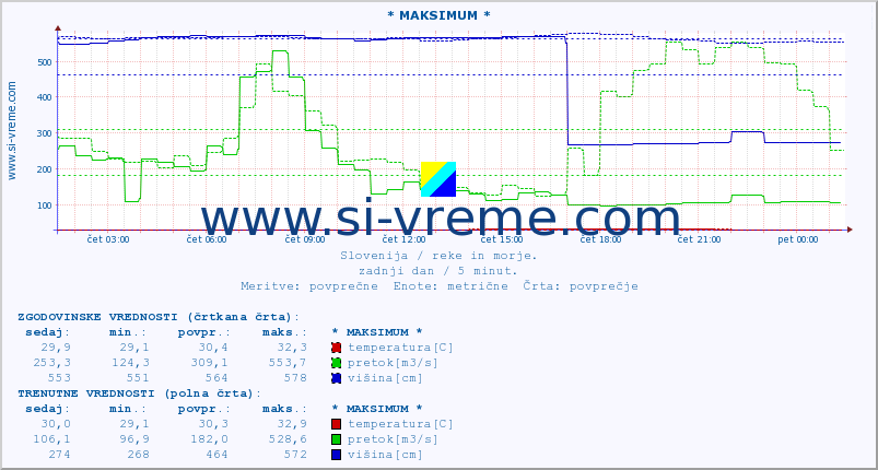 POVPREČJE :: * MAKSIMUM * :: temperatura | pretok | višina :: zadnji dan / 5 minut.