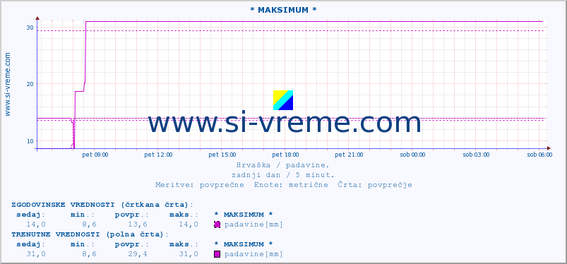 POVPREČJE :: * MAKSIMUM * :: padavine :: zadnji dan / 5 minut.