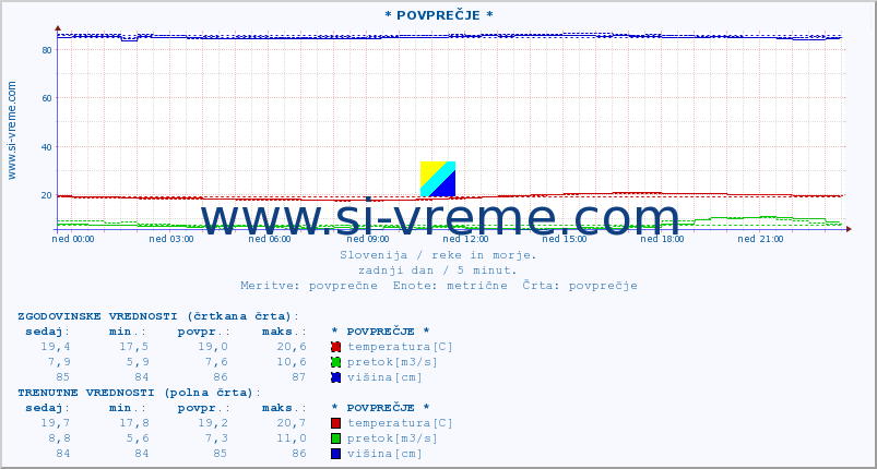 POVPREČJE :: * POVPREČJE * :: temperatura | pretok | višina :: zadnji dan / 5 minut.