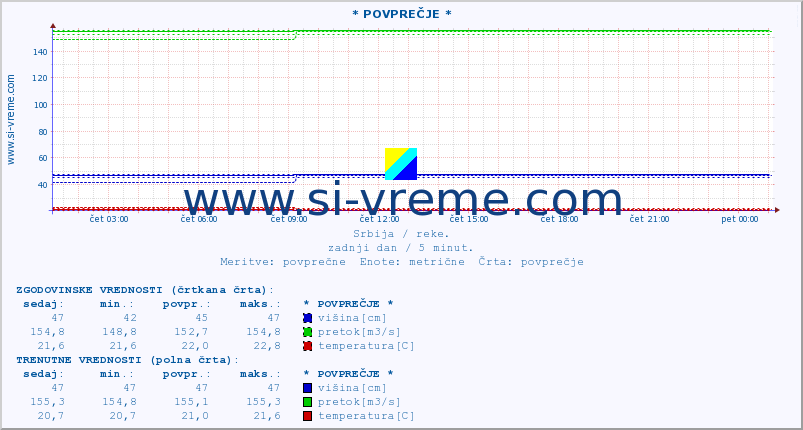 POVPREČJE :: * POVPREČJE * :: višina | pretok | temperatura :: zadnji dan / 5 minut.