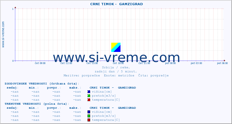 POVPREČJE ::  CRNI TIMOK -  GAMZIGRAD :: višina | pretok | temperatura :: zadnji dan / 5 minut.