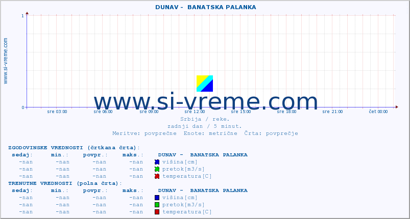 POVPREČJE ::  DUNAV -  BANATSKA PALANKA :: višina | pretok | temperatura :: zadnji dan / 5 minut.