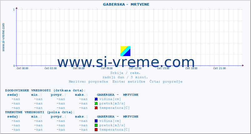 POVPREČJE ::  GABERSKA -  MRTVINE :: višina | pretok | temperatura :: zadnji dan / 5 minut.