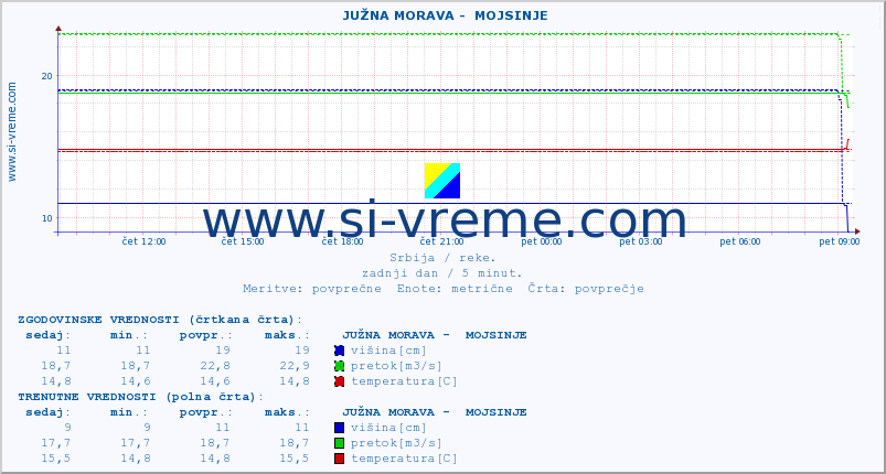 POVPREČJE ::  JUŽNA MORAVA -  MOJSINJE :: višina | pretok | temperatura :: zadnji dan / 5 minut.