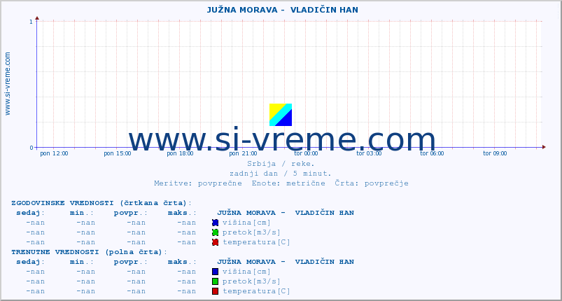 POVPREČJE ::  JUŽNA MORAVA -  VLADIČIN HAN :: višina | pretok | temperatura :: zadnji dan / 5 minut.