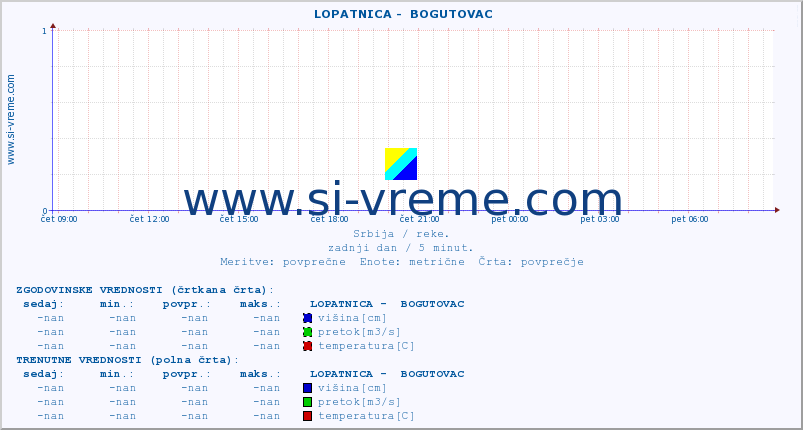 POVPREČJE ::  LOPATNICA -  BOGUTOVAC :: višina | pretok | temperatura :: zadnji dan / 5 minut.