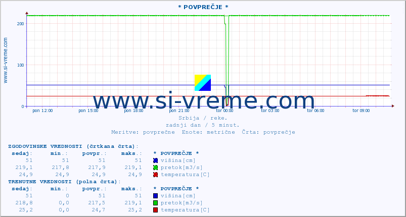 POVPREČJE ::  MORAVICA -  ARILJE :: višina | pretok | temperatura :: zadnji dan / 5 minut.