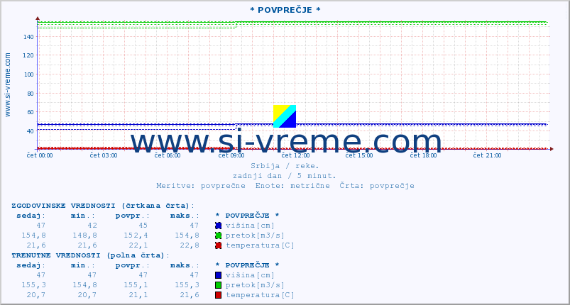 POVPREČJE ::  NERA -  VRAČEV GAJ :: višina | pretok | temperatura :: zadnji dan / 5 minut.