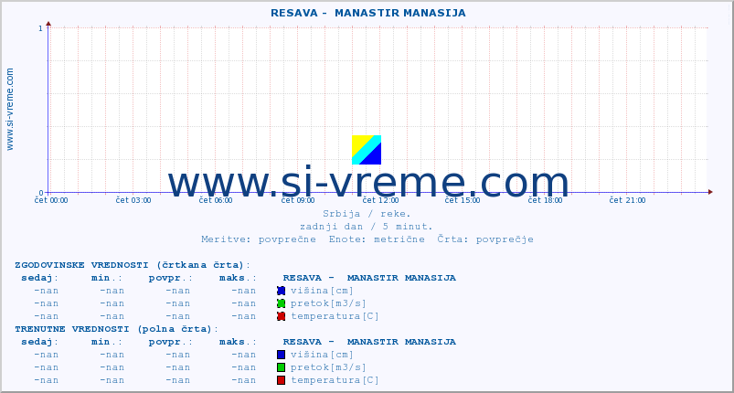 POVPREČJE ::  RESAVA -  MANASTIR MANASIJA :: višina | pretok | temperatura :: zadnji dan / 5 minut.